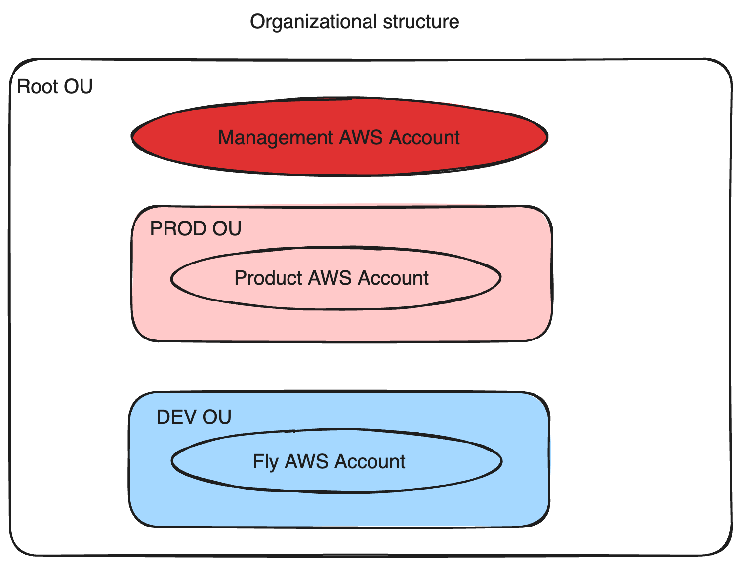 aws-org-structure