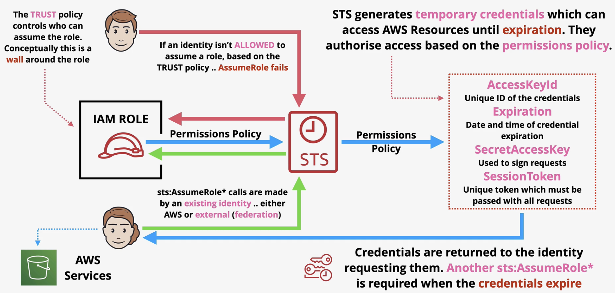 aws-sts-example